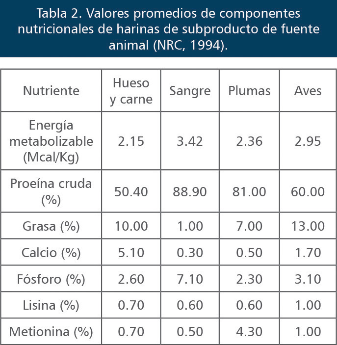 Componentes nutricionales de harinas de subproducto de fuente animal